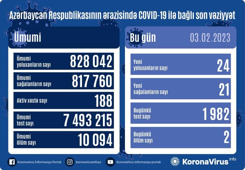 В Азербайджане выявлено еще 24 случая заражения коронавирусом, вылечился 21 человек