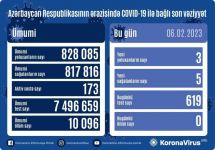 В Азербайджане выявлено еще 3 случая заражения коронавирусом, вылечились 5 человек