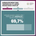 Azerbaijan reveals share of total amount of concessional loans allocated to regions