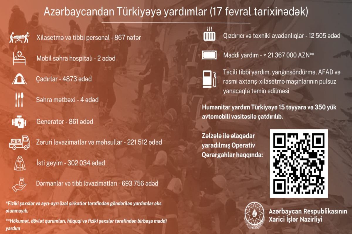 Обнародован объем оказанной Азербайджаном гуманитарной помощи Турции