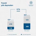 Транзит грузов через Азербайджан вырос более чем на половину – Рашад Набиев