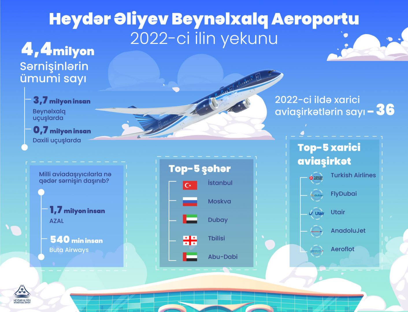 2022-ci ildə ümumi 36 min aviareys yerinə yetirilib - Samir Rzayev