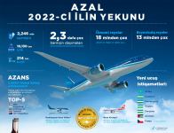 Azerbaijan's AZAL reveals record-high number of flights carried out in 2022