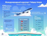 Названо число выполненных национальной авиакомпанией Азербайджана рейсов