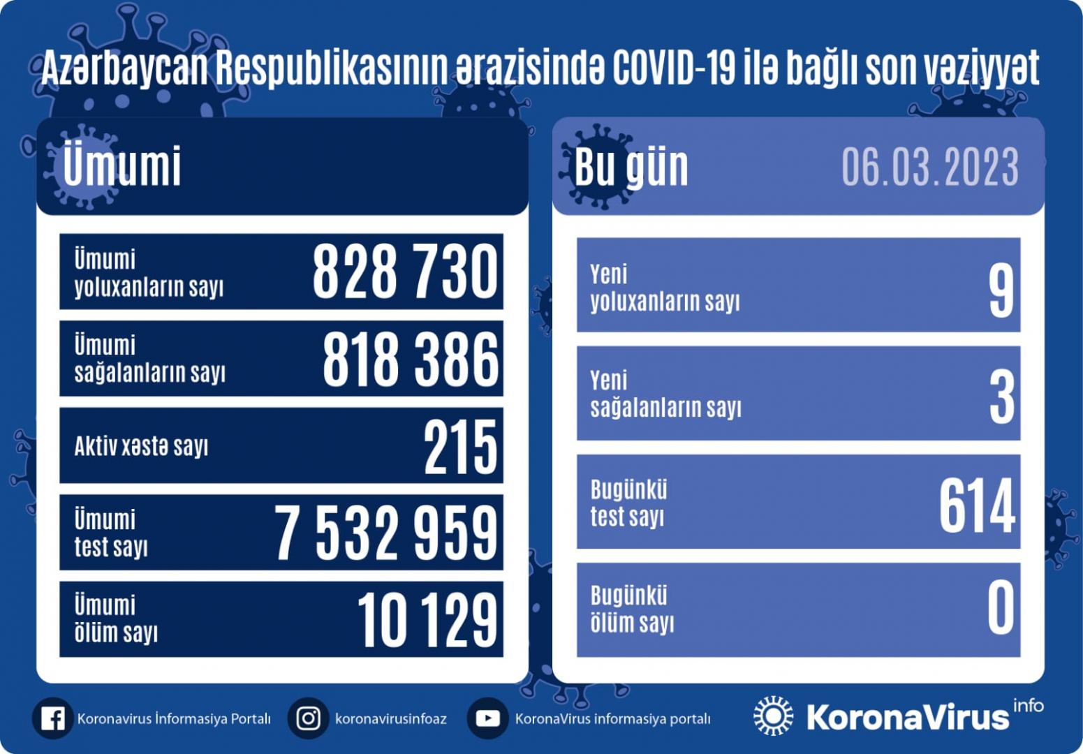 В Азербайджане выявлено еще  9 случаев заражения коронавирусом, вылечились 3 человека