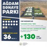 Azerbaijan shares number of residents at Aghdam Industrial Park