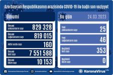В Азербайджане выявлено 25 случаев заражения коронавирусом, вылечились 46 человек