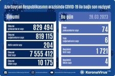 В Азербайджане выявлено еще 74 случая заражения коронавирусом, вылечились 6 человек