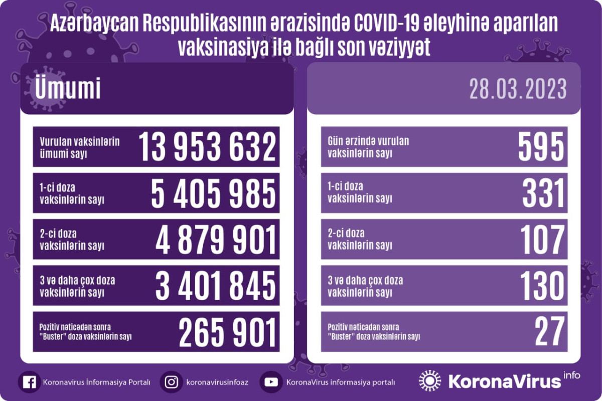 Azerbaijan shares data on number of vaccinated citizens