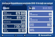 В Азербайджане выявлено еще 69 случаев заражения коронавирусом, вылечились 17 человек