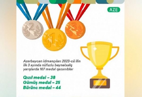 İdmançılarımız bu ilin ilk 3 ayında beynəlxalq yarışlarda 107 medal qazanıblar