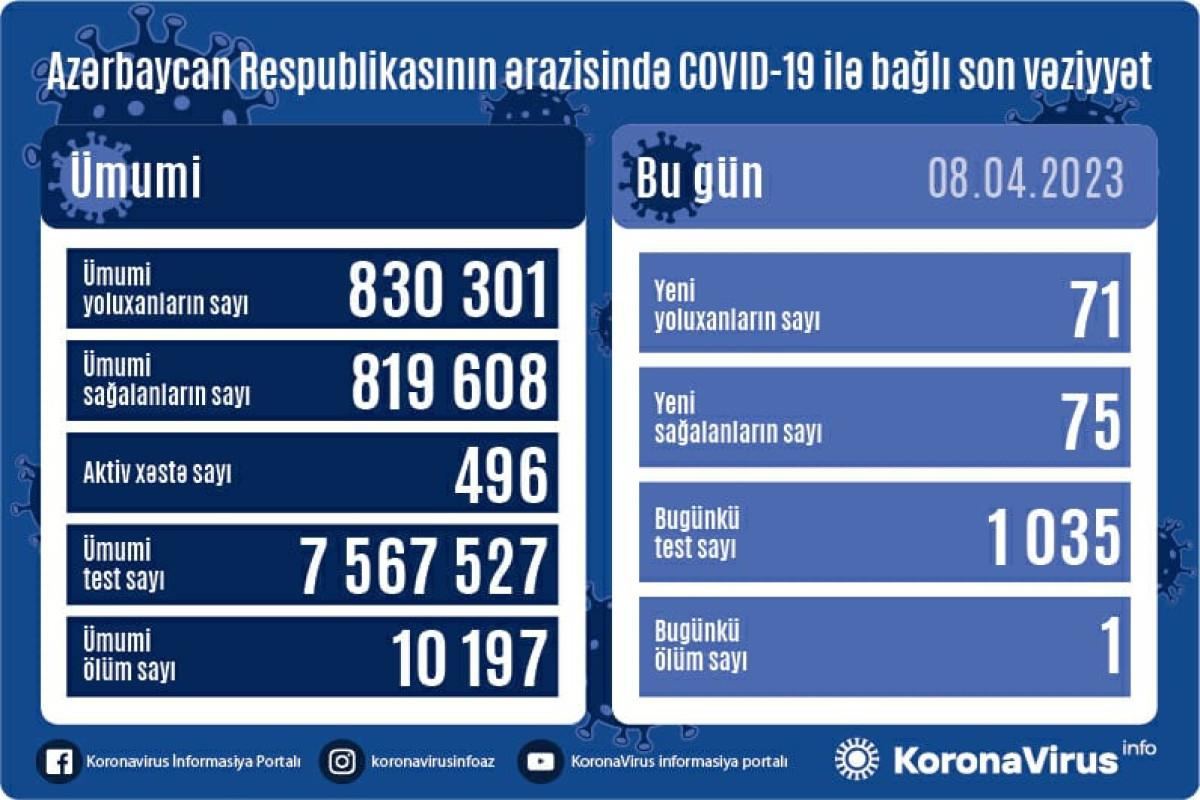 Azərbaycanda daha 71 nəfər COVID-19-a yoluxub, 1 nəfər ölüb