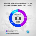Назван объем экспорта газа из Азербайджана в Европу в первом квартале 2023 года