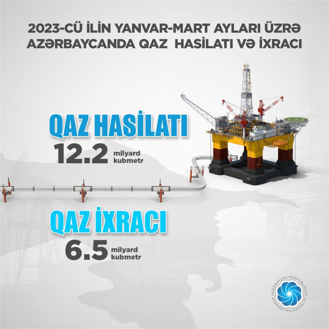 Азербайджан экспортировал на внешние рынки более половины добытого в стране газа – министр
