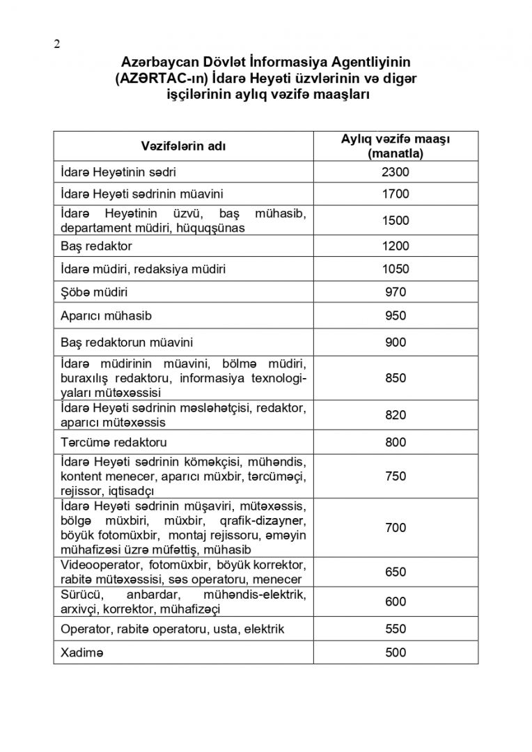 AZƏRTAC əməkdaşlarının aylıq vəzifə maaşları artırılıb - SİYAHI