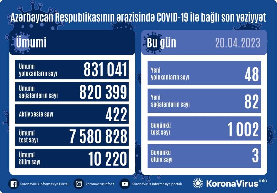 В Азербайджане выявлено еще 48 случаев заражения коронавирусом, вылечились 82 человека