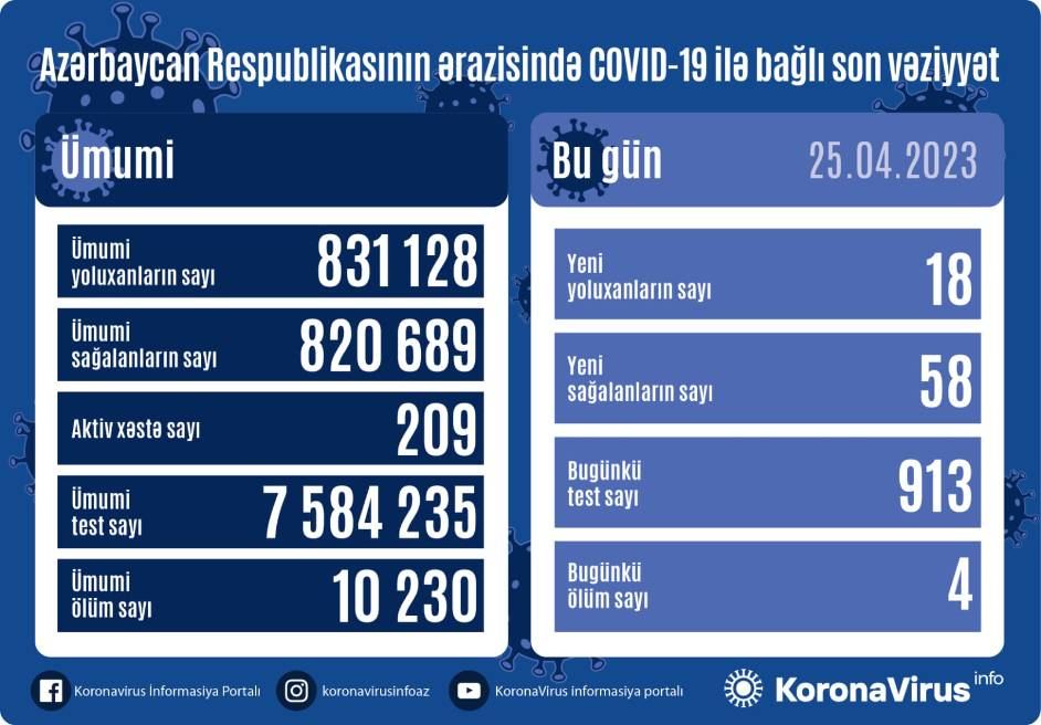 В Азербайджане выявлено еще 18 случаев заражения коронавирусом, вылечились 58 человек