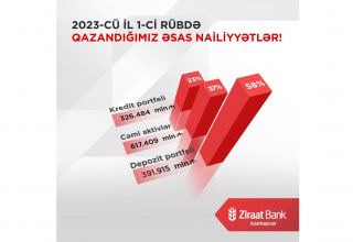 Ziraat Bank Azərbaycan 2023-cü ilin I rübünə dair maliyyə hesabatını açıqlayıb