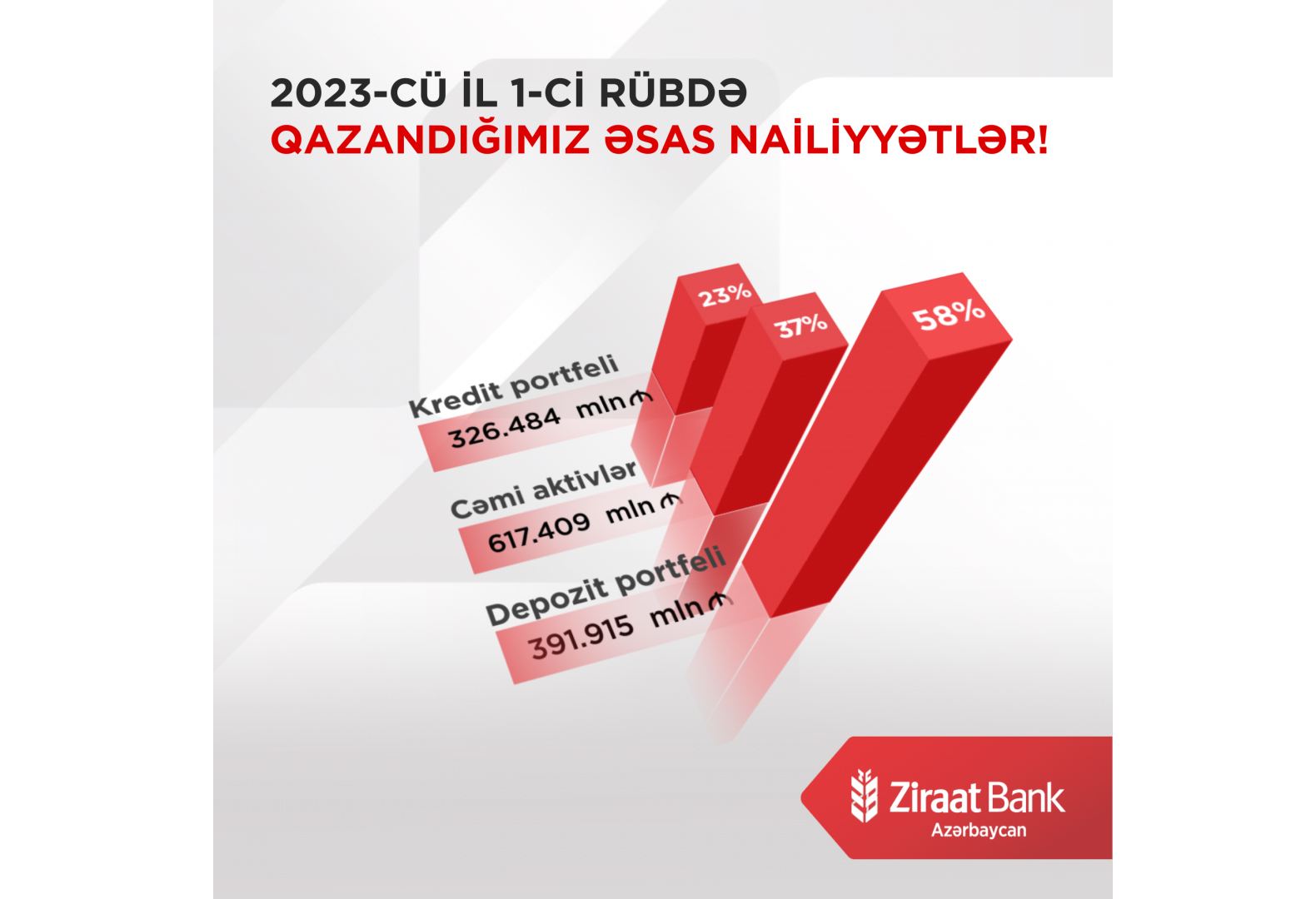 Ziraat Bank Azərbaycan 2023-cü ilin I rübünə dair maliyyə hesabatını açıqlayıb