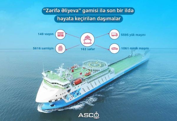 Azerbaijani ferry "Zarifa Aliyeva" carries out over 160 trips to ports of Central Asian countries