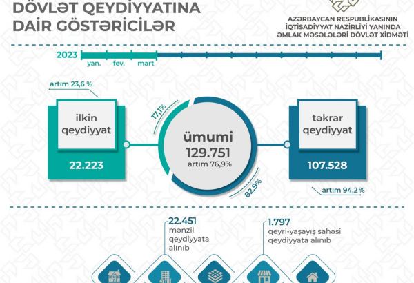 Azerbaijan’s real estate registrations up by over %75 in 1Q2023