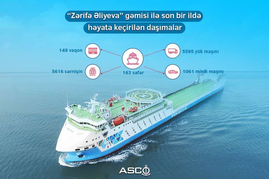 Азербайджанское судно "Зарифа Алиева" выполнило свыше 160 рейсов в порты стран ЦА