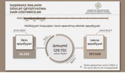 За I кв. 2023 г. увеличилось число регистраций объектов недвижимости в Азербайджане