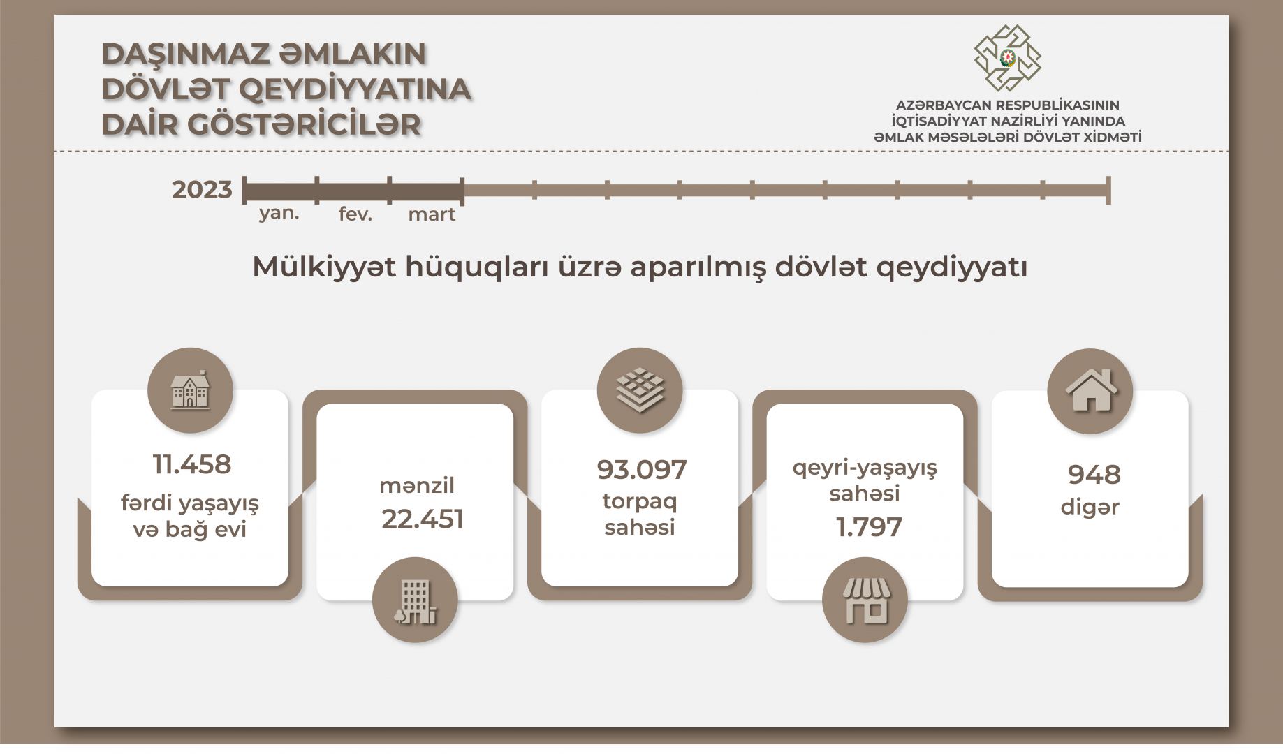 За I кв. 2023 г. увеличилось число регистраций объектов недвижимости в Азербайджане