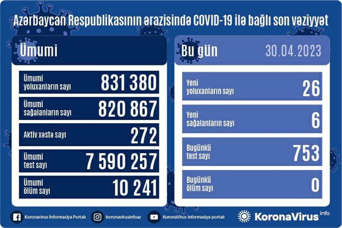 В Азербайджане выявлено еще 26 случаев заражения коронавирусом, вылечились 6 человек