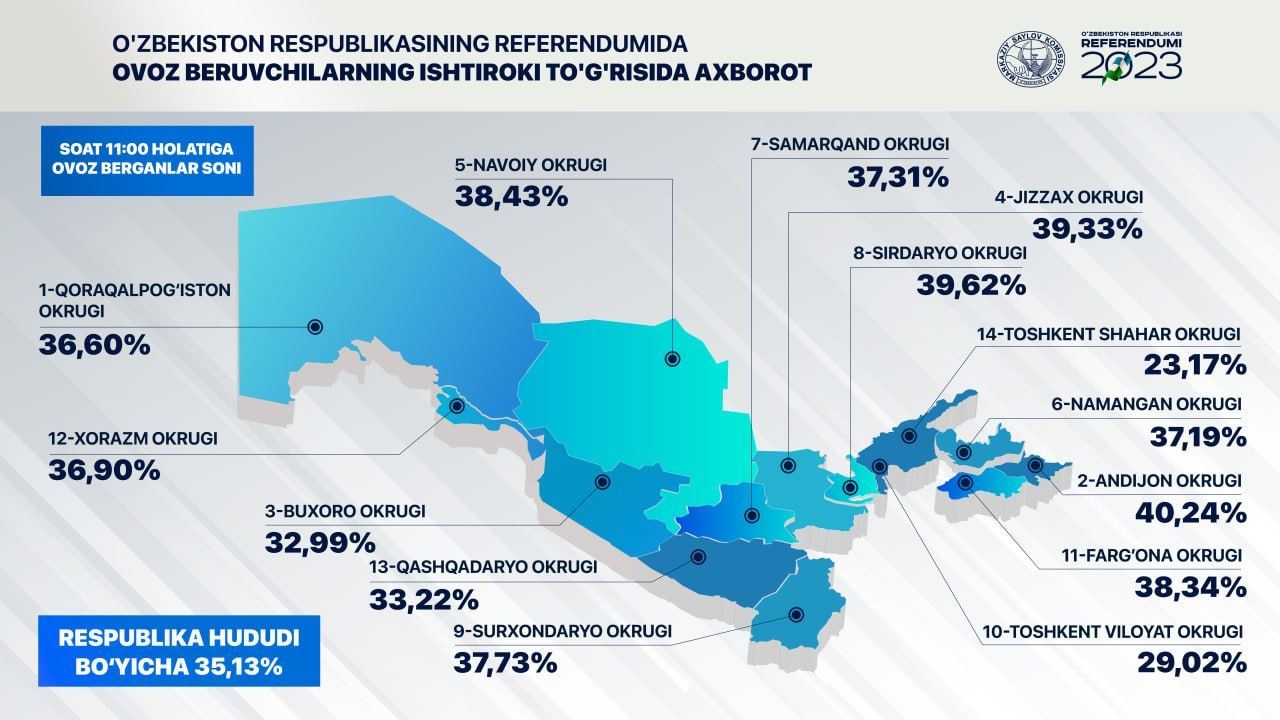 Voter turnout in referendum in Uzbekistan reaches 35.13% as of 11:00