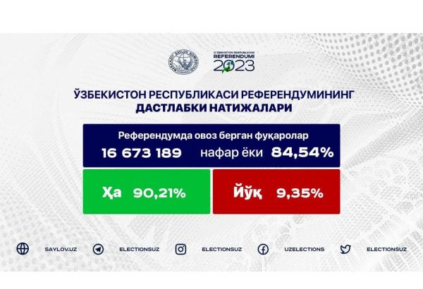 Over 90% of voters support amendments to Constitution of Uzbekistan