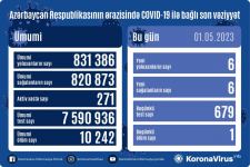 В Азербайджане выявлено еще 6 случаев заражения коронавирусом, вылечились 6 человек