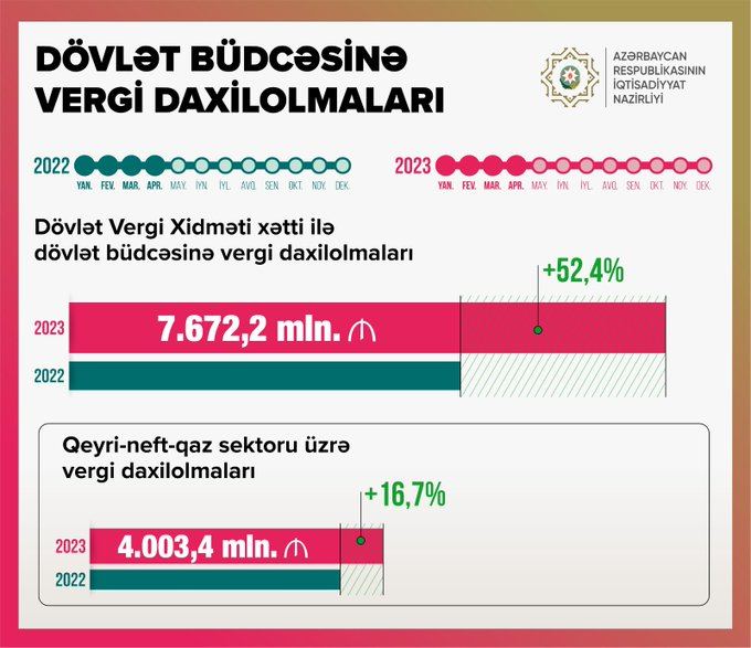 Существенно выросли налоговые поступления в госбюджет Азербайджана - министр