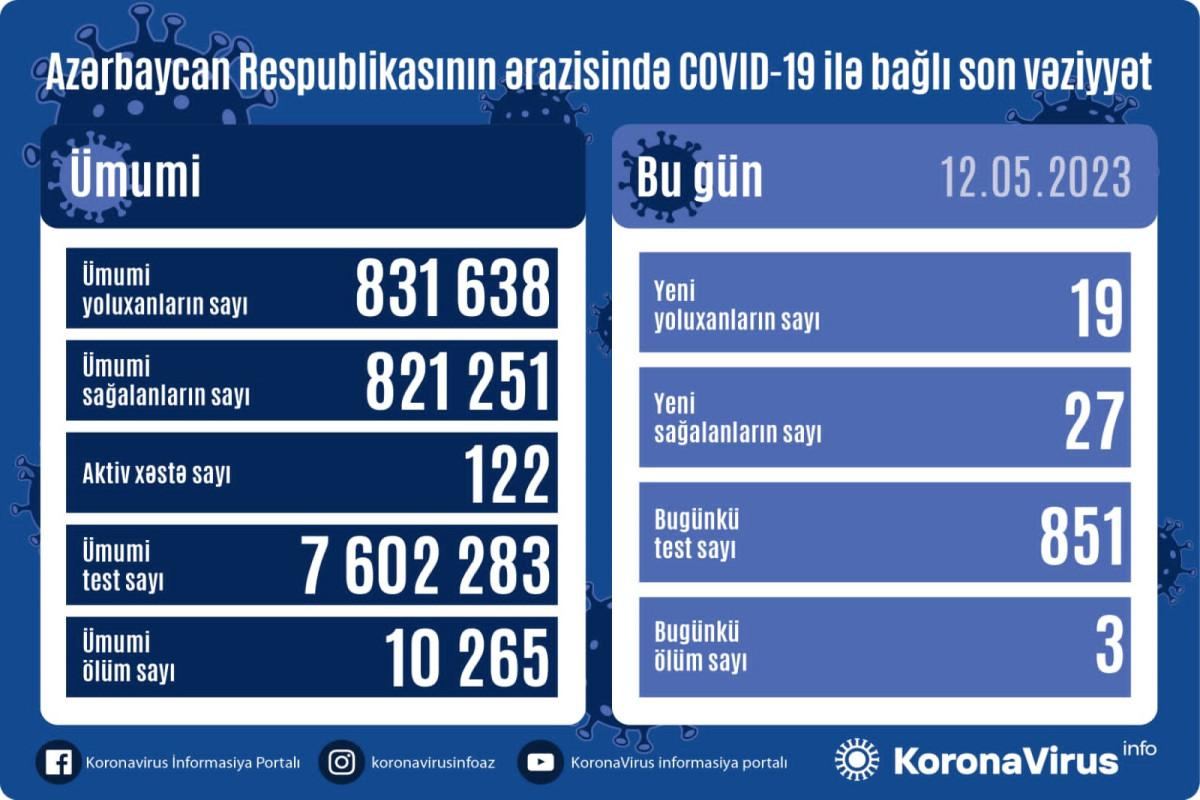 В Азербайджане выявлено еще 19 случаев заражения коронавирусом, вылечились 27 человек