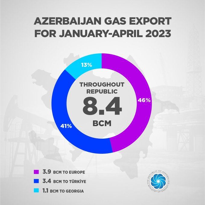 Azerbaijan exported 3.9 bcm of natural gas to Europe since start of 2023