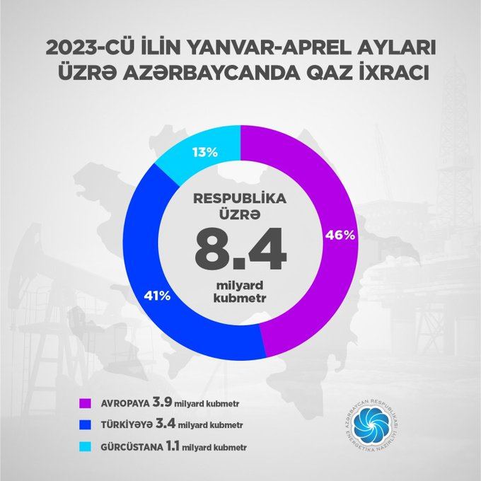 Экспорт газа из Азербайджана в Европу превысил 3,5 млрд кубометров - Парвиз Шахбазов