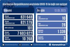 В Азербайджане выявлено еще 10 случаев заражения коронавирусом, вылечились 28 человек