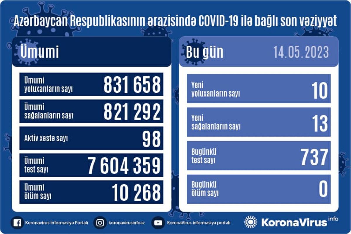 Azerbaijan confirms 10 more COVID-19 cases, 13 recoveries