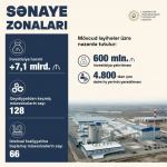 Объем инвестиций в промзоны Азербайджана превысил 7 млрд манатов - министр