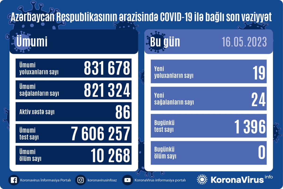 В Азербайджане выявлено еще 19 случаев заражения коронавирусом, вылечились 24 человека