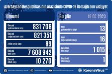 В Азербайджане выявлено еще 13 случаев заражения коронавирусом, вылечились 16 человек