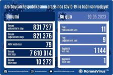 В Азербайджане выявлено еще 11 случаев заражения коронавирусом, вылечились 9 человек