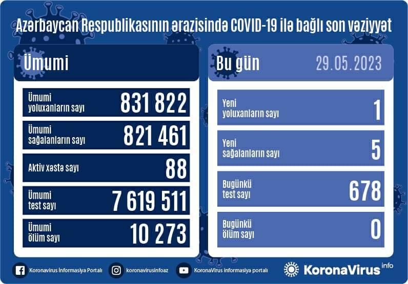 В Азербайджане выявлен 1 случай заражения коронавирусом, вылечились 5 человек