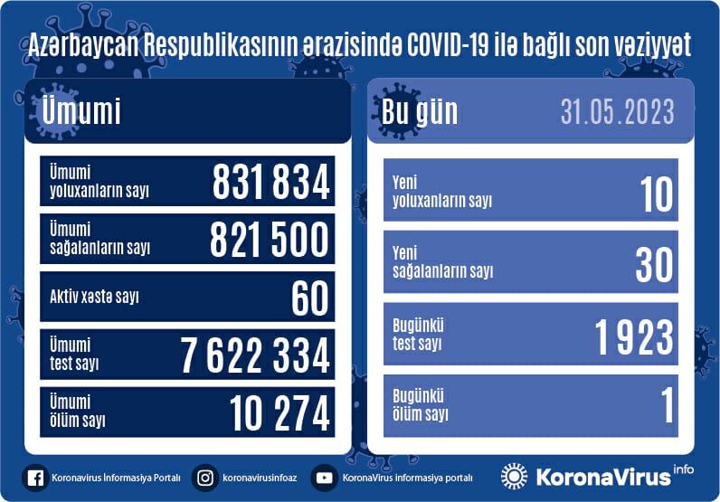 В Азербайджане выявлено еще 10 случаев заражения коронавирусом, вылечились 30 человек