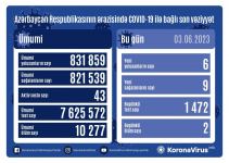В Азербайджане выявлено еще шесть случаев заражения коронавирусом