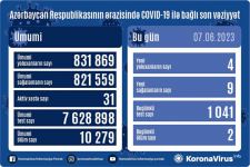 Son sutkada Azərbaycanda koronavirusa yoluxanların sayı açıqlandı