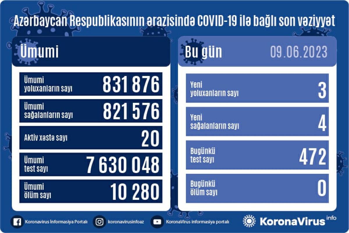 Azerbaijan confirms 3 more COVID-19 cases, 4 recoveries