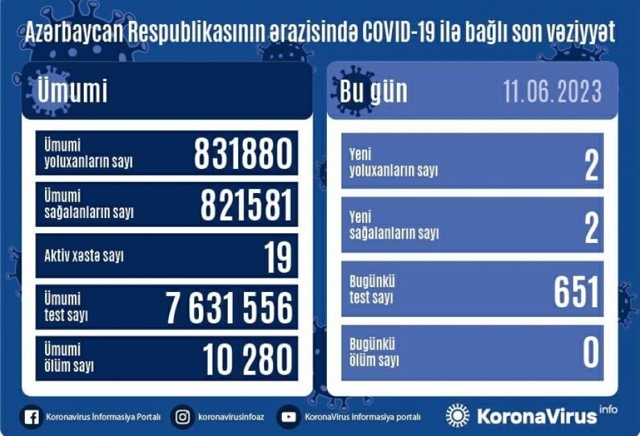 В Азербайджане выявлено 2 случая заражения коронавирусом