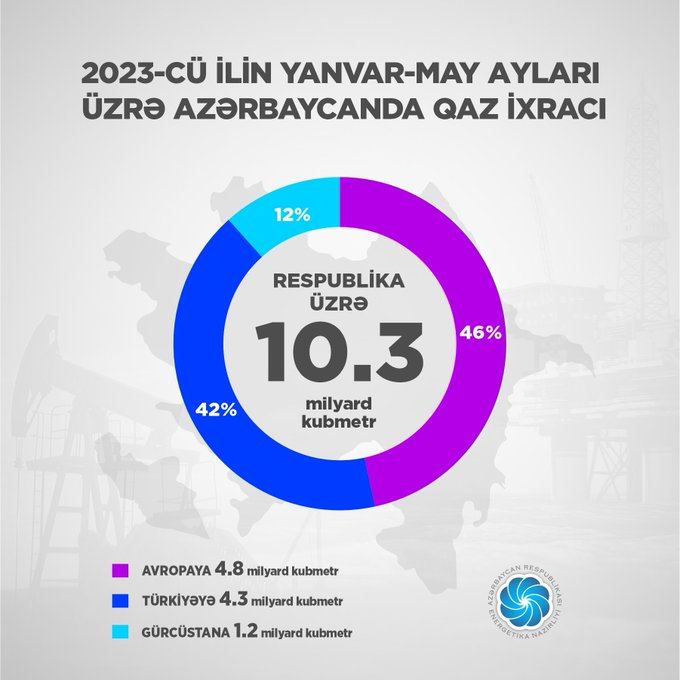 Экспорт газа из Азербайджана в Европу превысил 4,8 млрд кубометров