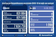 В Азербайджане выявлено 2 случая заражения коронавирусом, вылечились 5 человек